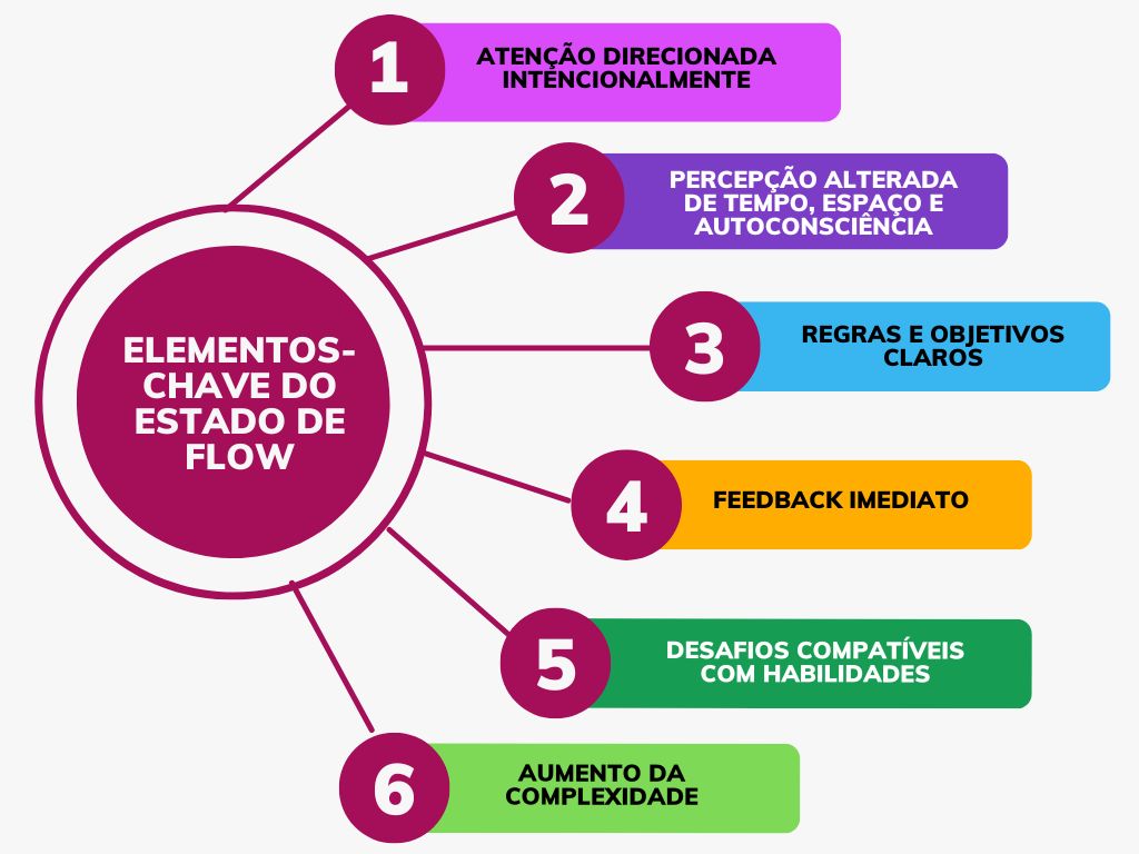 Diagrama mostrando os elementos do estado de flow, descritos no livro Flow, de Mihaly Csikszentmihalyi