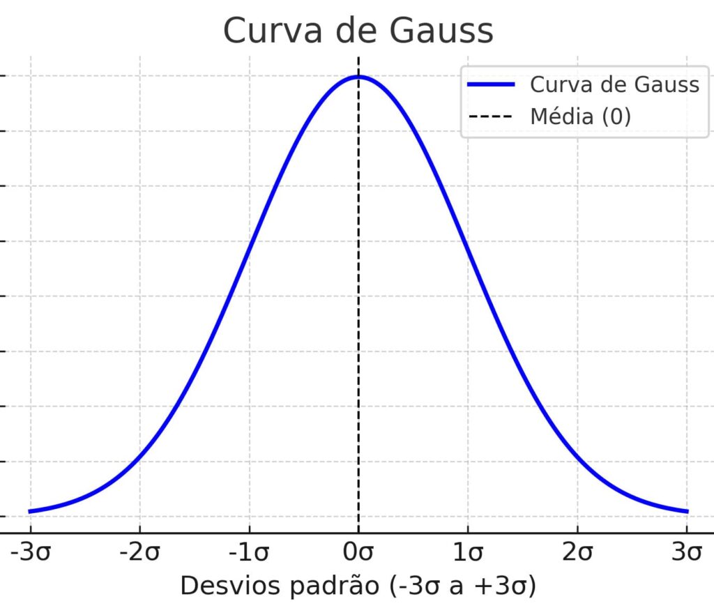 Representação gráfica da curva de Gauss